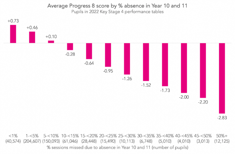 Average Progress 8 Score by % absence in Year 10 & 11