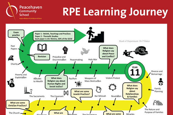 RPE Learning Journey
