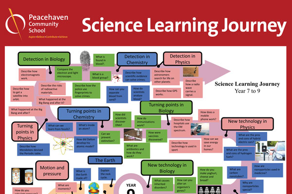 Science Learning Journey