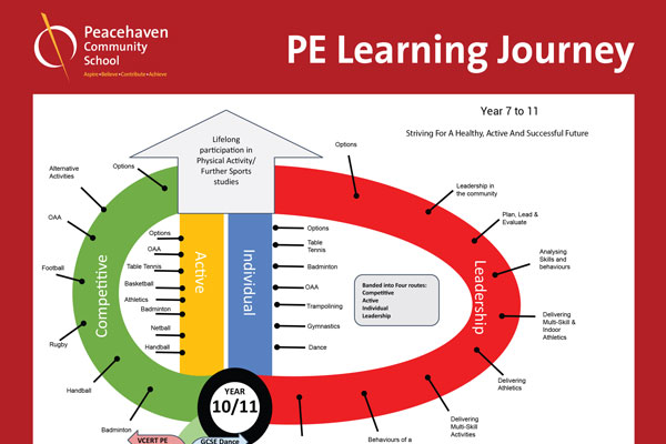 PE Learning Journey