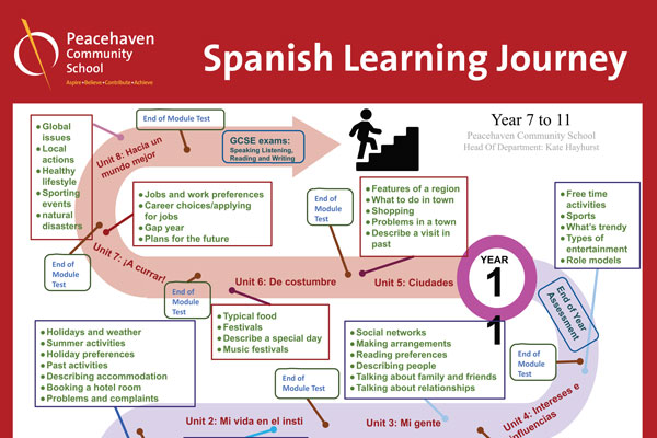 Spanish Learning Journey