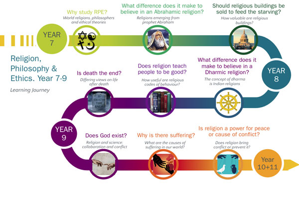 RPE Learning Journey