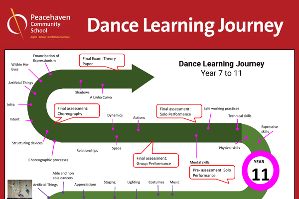 Dance Learning Journey