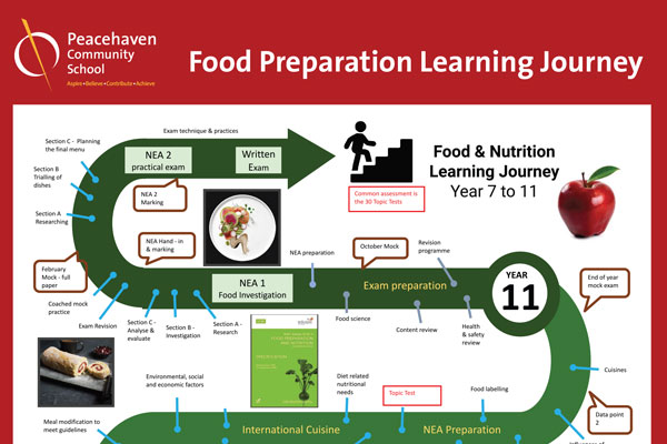 Food Preparation Learning Journey
