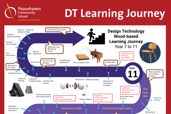 Design Technology Learning Journey