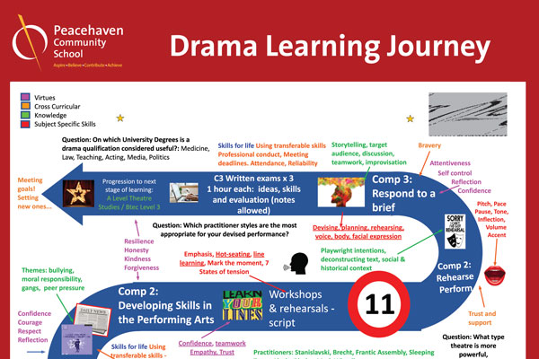 Drama Learning Journey